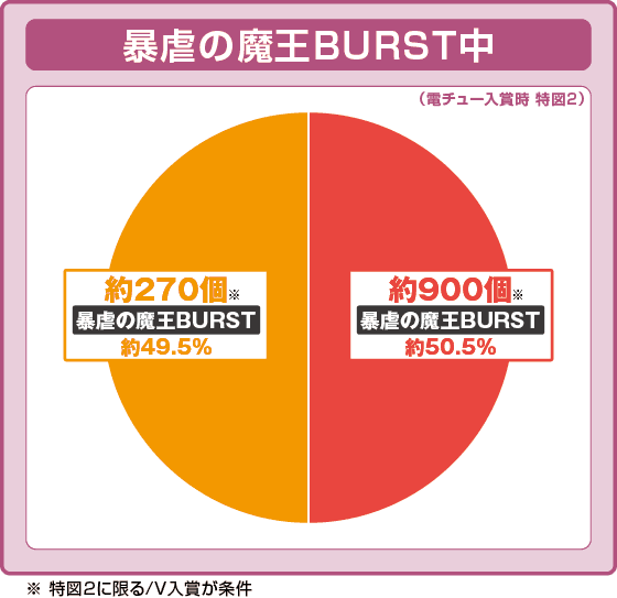 PA魔王学院の不適合者 魔王再臨 99Verの振り分け円グラフ