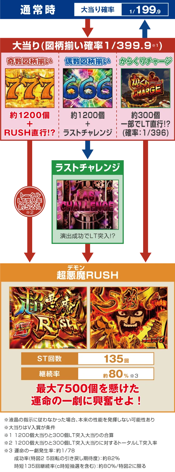 からくりサーカス2（魔王）のゲームフロー