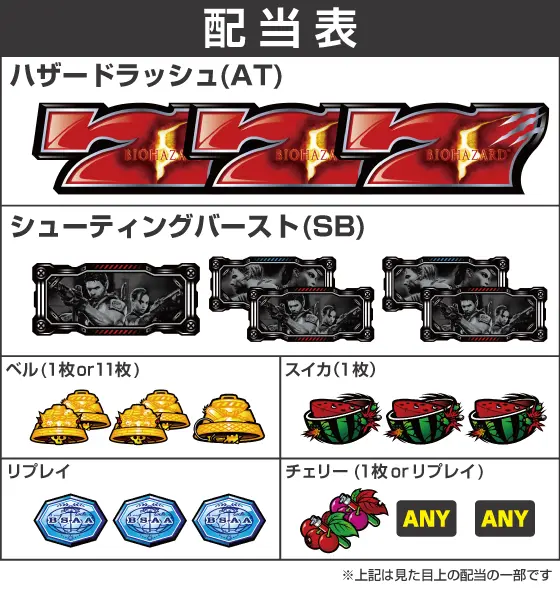スマスロ バイオハザード5の配当表