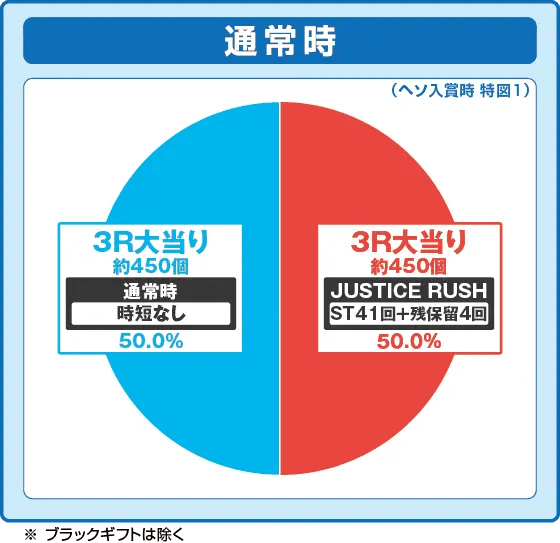 e仮面ライダーBLACKの振り分け円グラフ