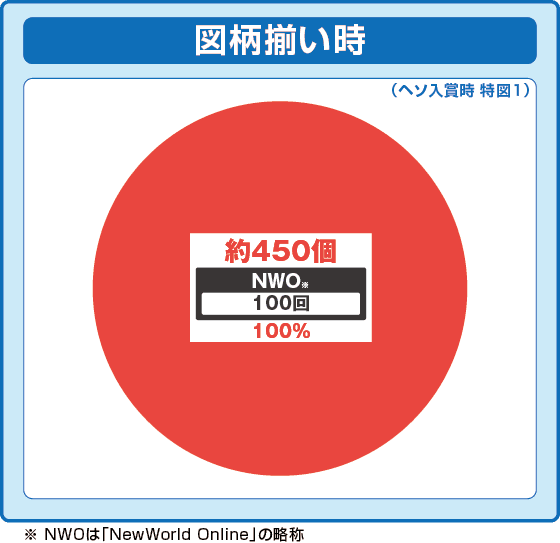 P痛いのは嫌なので防御力に極振りしたいと思います。の振り分け円グラフ