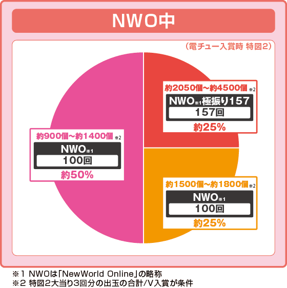 P痛いのは嫌なので防御力に極振りしたいと思います。の振り分け円グラフ