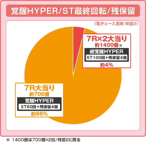 Pフィーバー機動戦士ガンダムユニコーン再来 129ver.の振り分け円グラフ