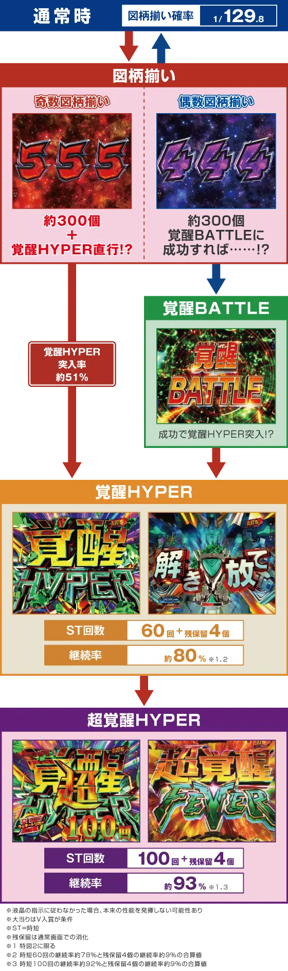 Pフィーバー機動戦士ガンダムユニコーン再来 129ver.のスペック