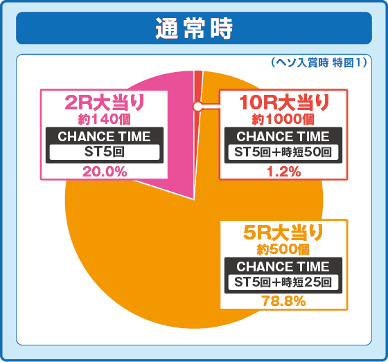 デジハネP北斗の拳 慈母の振り分け円グラフ