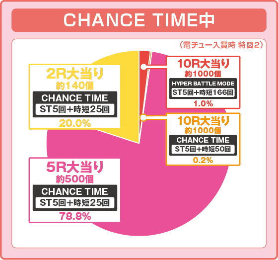 デジハネP北斗の拳 慈母の振り分け円グラフ