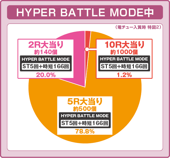 デジハネP北斗の拳 慈母の振り分け円グラフ