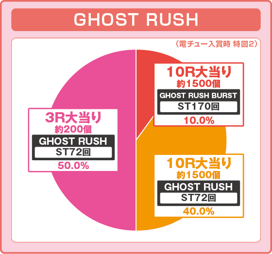 P攻殻機動隊SAC_2045 大入りLTverの振り分け円グラフ