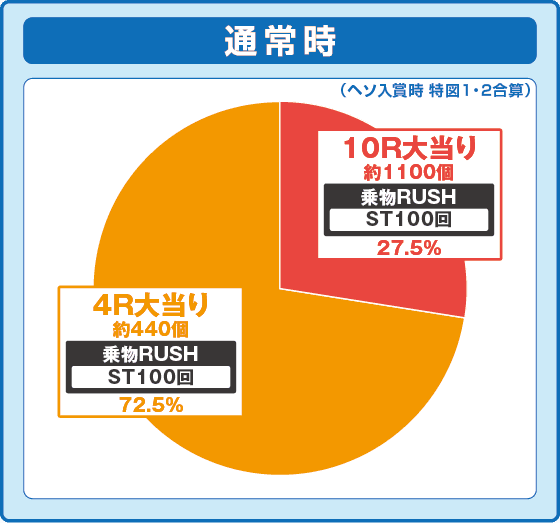 P乗物娘with CYBER JAPAN DANCERS 2nd seasonの振り分け円グラフ
