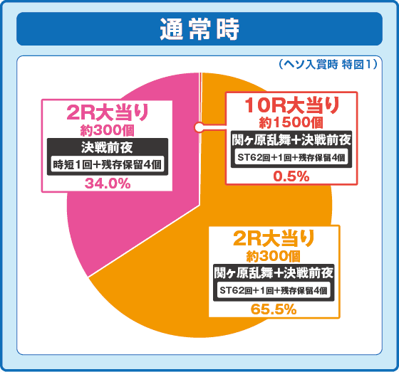 P 織田信奈の野望 下剋上の振り分け円グラフ