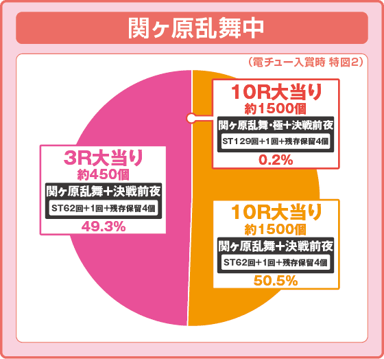 P 織田信奈の野望 下剋上の振り分け円グラフ
