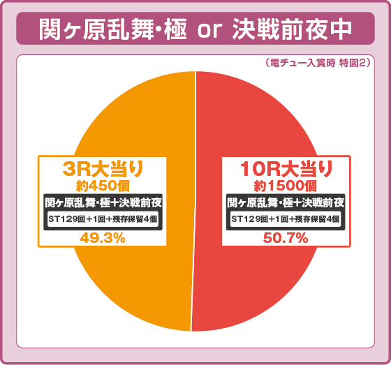 P 織田信奈の野望 下剋上の振り分け円グラフ