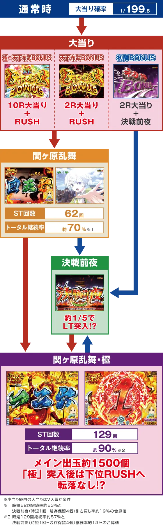 P 織田信奈の野望 下剋上のスペック