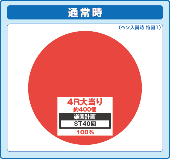 P ToLOVEるダークネス 100ver.の振り分け円グラフ