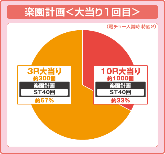 P ToLOVEるダークネス 100ver.の振り分け円グラフ