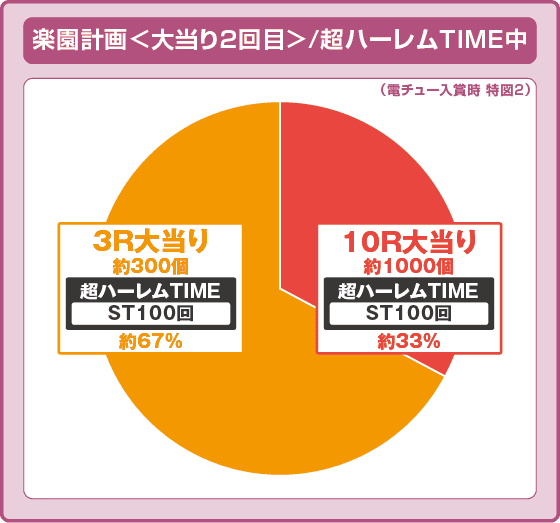 P ToLOVEるダークネス 100ver.の振り分け円グラフ