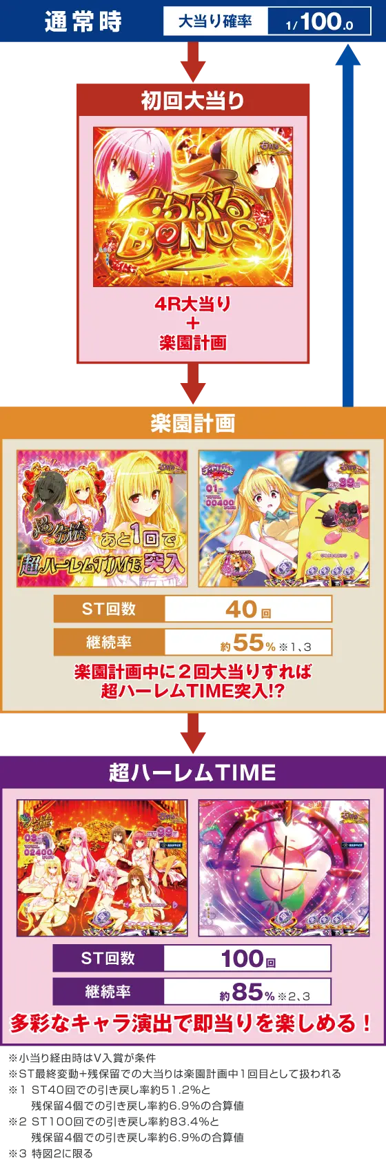 P ToLOVEるダークネス 100ver.のスペック