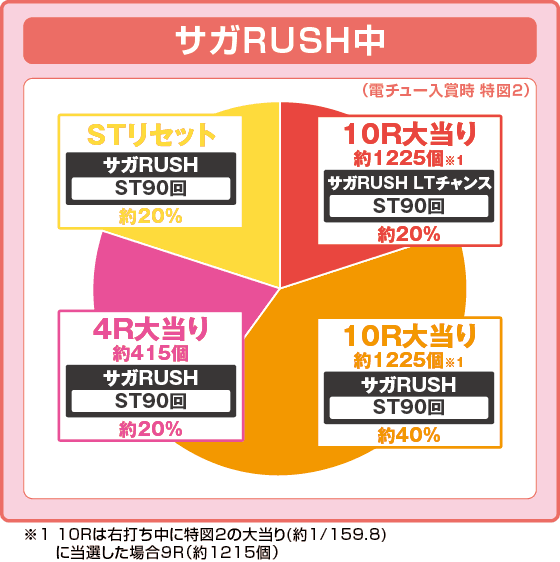 Pゾンビランドサガの振り分け円グラフ