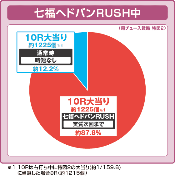 Pゾンビランドサガの振り分け円グラフ