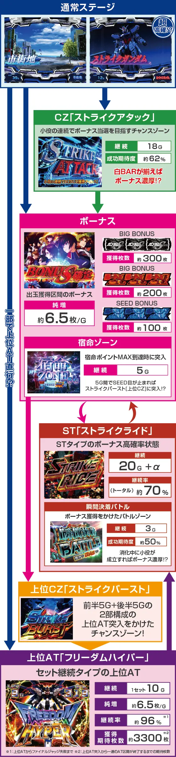 Ｌパチスロ 機動戦士ガンダムSEEDのスペック