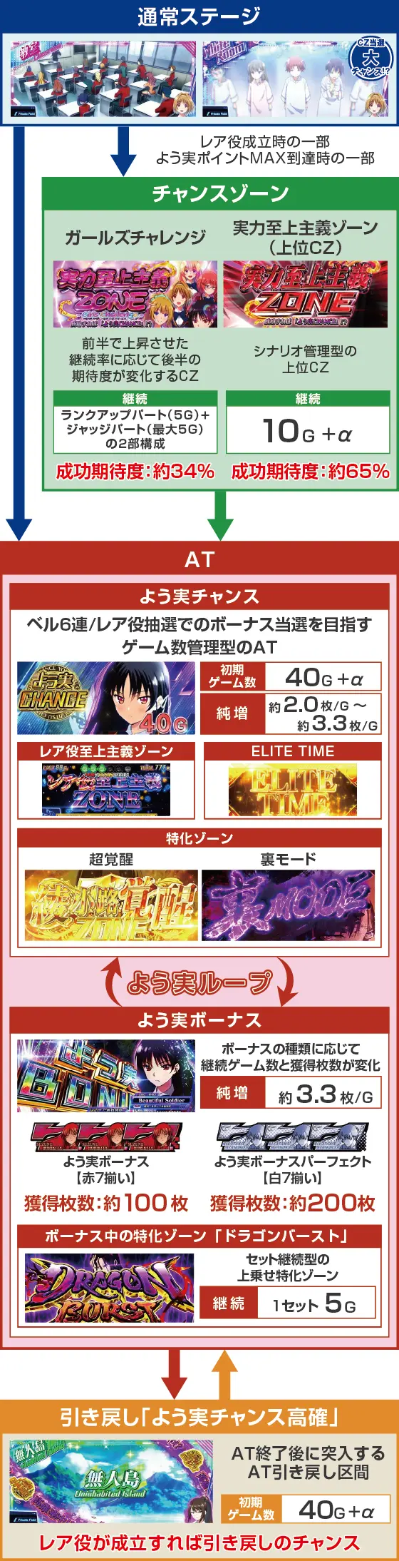 スマスロ ようこそ実力至上主義の教室へのスペック