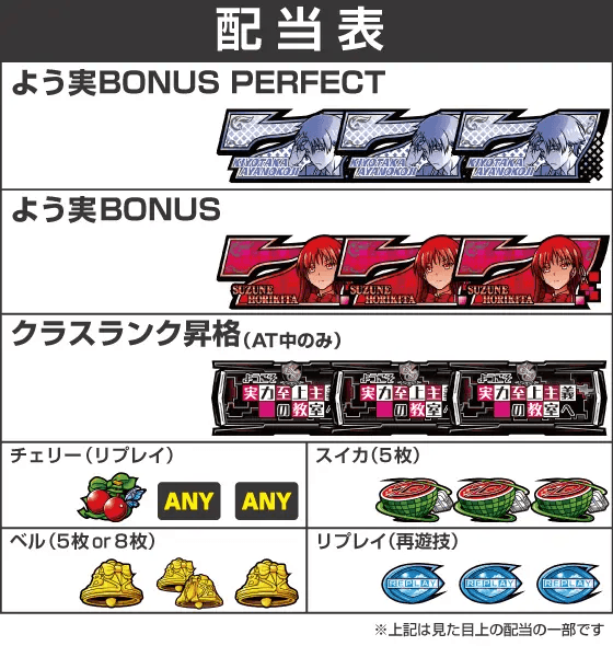 スマスロ ようこそ実力至上主義の教室への配当表