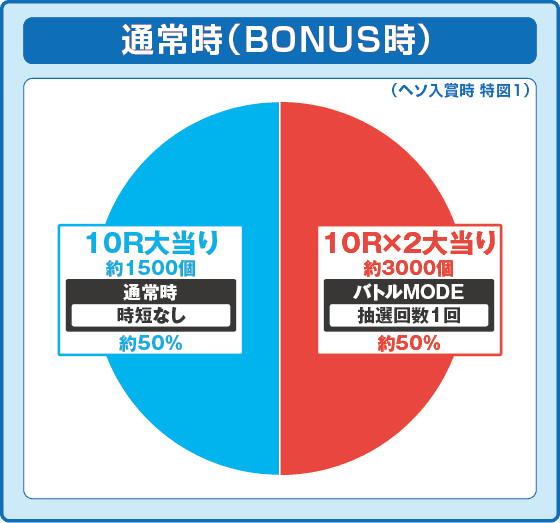 e範馬刃牙の振り分け円グラフ