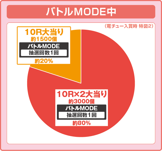 e範馬刃牙の振り分け円グラフ