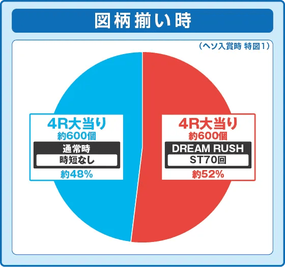 eフィーバー彼女、お借りしますの振り分け円グラフ