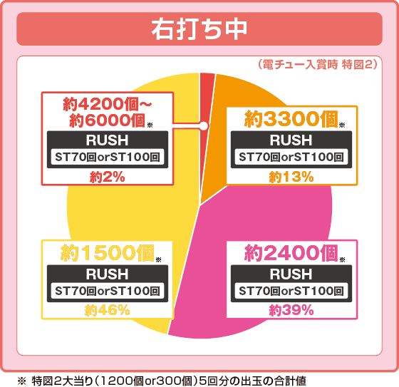 eフィーバー彼女、お借りしますの振り分け円グラフ