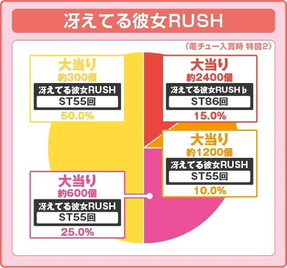 ｅ冴えない彼女の育てかたの振り分け円グラフ
