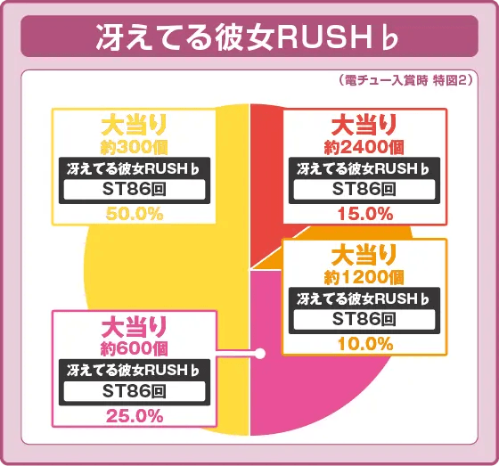ｅ冴えない彼女の育てかたの振り分け円グラフ