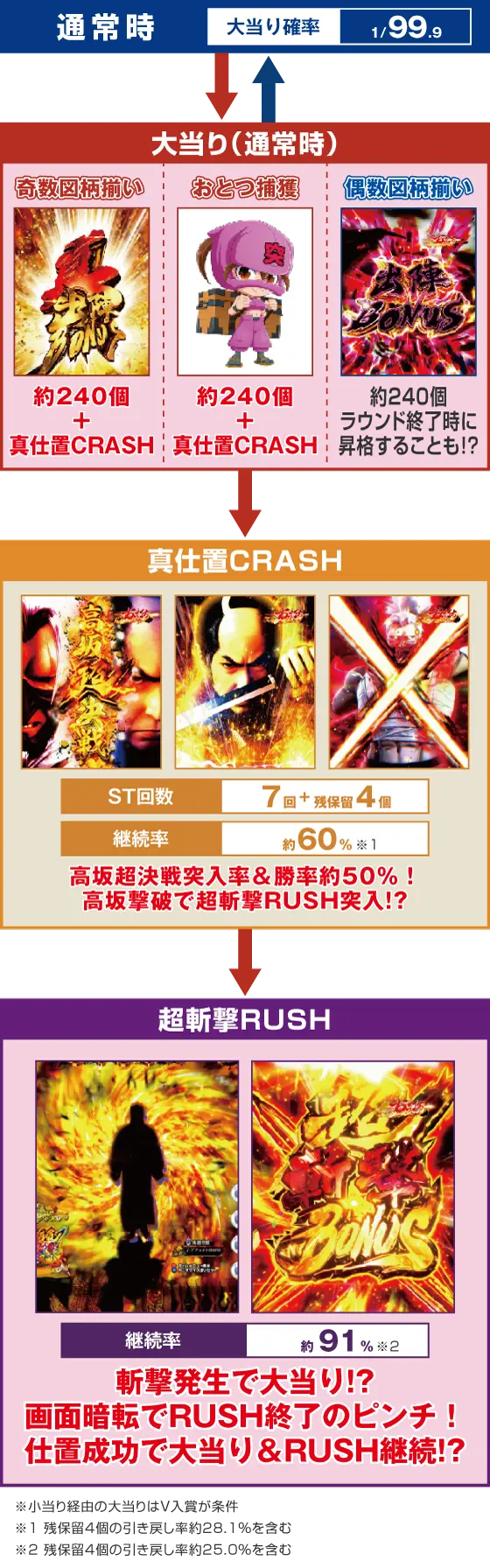 e新・必殺仕置人 超斬撃99のスペック