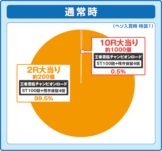 P DD北斗の拳3 百突99ver.の振り分け円グラフ