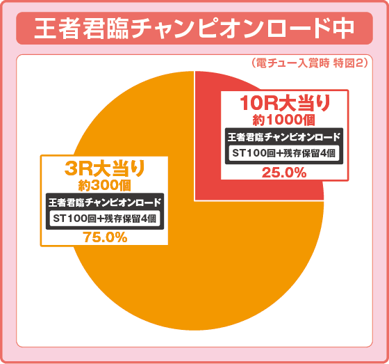 P DD北斗の拳3 百突99ver.の振り分け円グラフ
