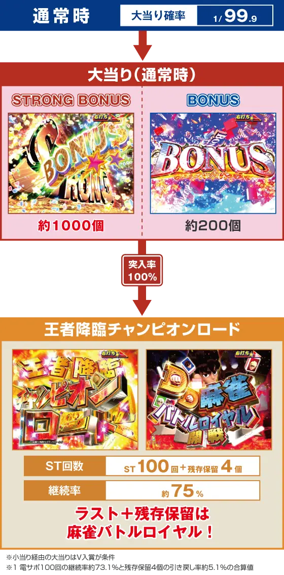 P DD北斗の拳3 百突99ver.のスペック