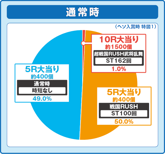 デカスタP戦国無双の振り分け円グラフ