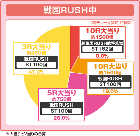 デカスタP戦国無双の振り分け円グラフ