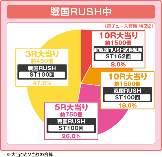 デカスタP戦国無双の振り分け円グラフ