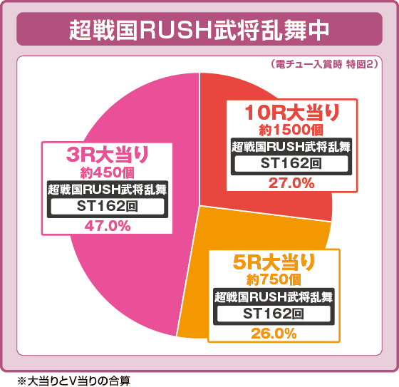 デカスタP戦国無双の振り分け円グラフ