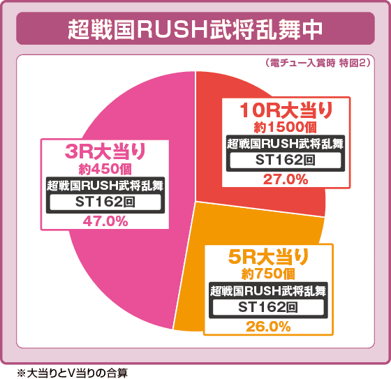 デカスタP戦国無双の振り分け円グラフ