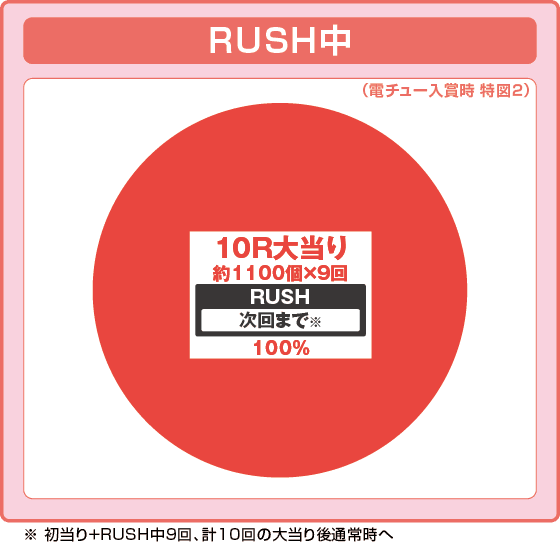 ～回るヘソワイド～Pファンキードクター11000VERの振り分け円グラフ