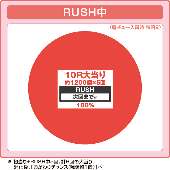～回るヘソワイド～Pファンキードクター7200ループVERの振り分け円グラフ