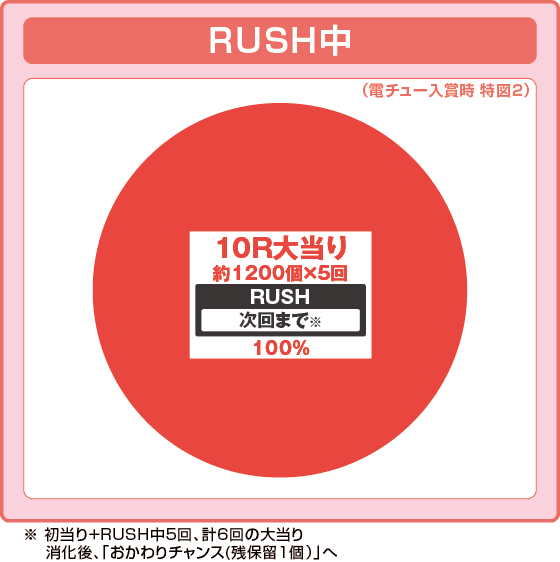 ～回るヘソワイド～Pファンキードクター7200ループVERの振り分け円グラフ