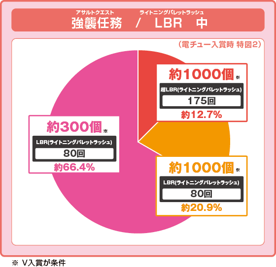 P緋弾のアリア～緋緋神降臨～88Ver.の振り分け円グラフ