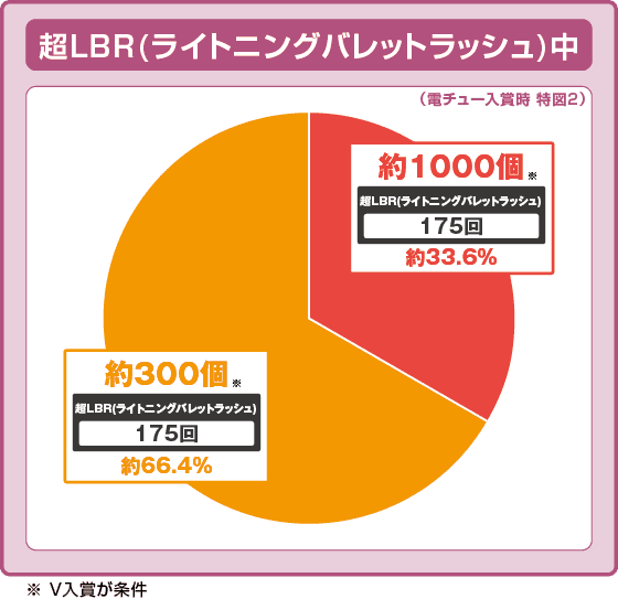 P緋弾のアリア～緋緋神降臨～88Ver.の振り分け円グラフ