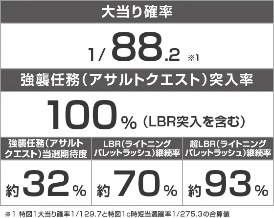 P緋弾のアリア～緋緋神降臨～88Ver.のスペック