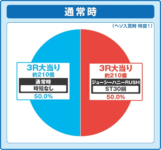 PLT激デジ ジューシーハニー極嬢の振り分け円グラフ