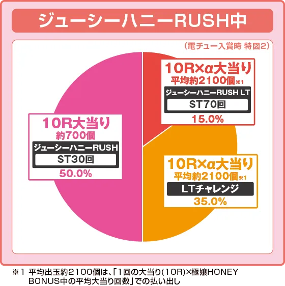 PLT激デジ ジューシーハニー極嬢の振り分け円グラフ