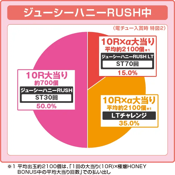 PLT激デジ ジューシーハニー極嬢の振り分け円グラフ